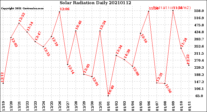 Milwaukee Weather Solar Radiation<br>Daily