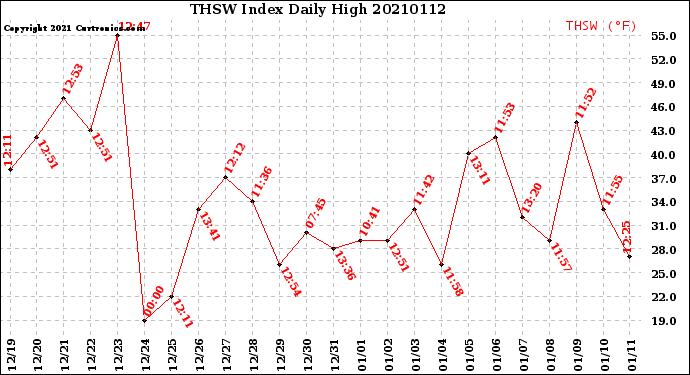 Milwaukee Weather THSW Index<br>Daily High