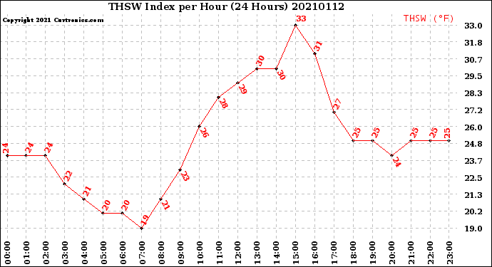 Milwaukee Weather THSW Index<br>per Hour<br>(24 Hours)