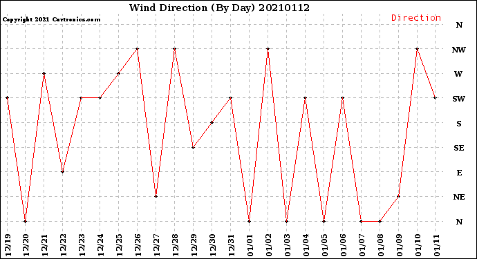 Milwaukee Weather Wind Direction<br>(By Day)