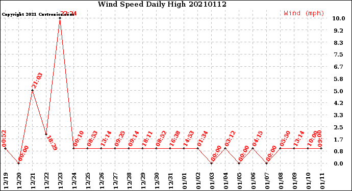 Milwaukee Weather Wind Speed<br>Daily High