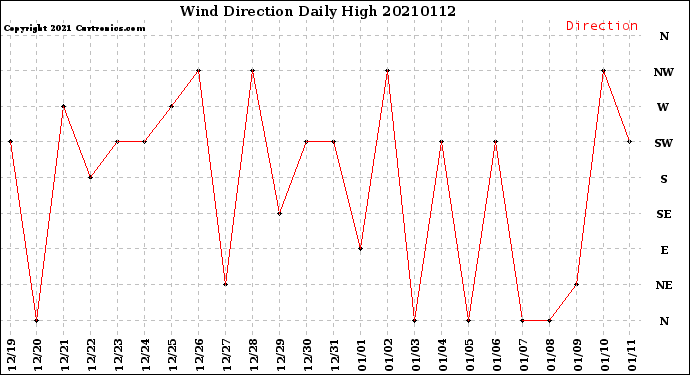 Milwaukee Weather Wind Direction<br>Daily High