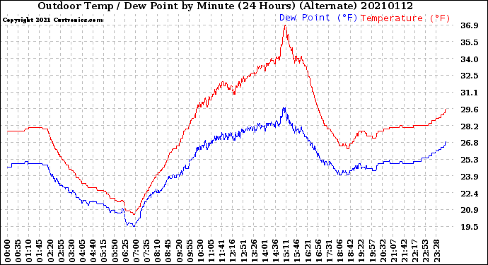 Milwaukee Weather Outdoor Temp / Dew Point<br>by Minute<br>(24 Hours) (Alternate)