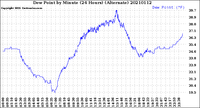Milwaukee Weather Dew Point<br>by Minute<br>(24 Hours) (Alternate)