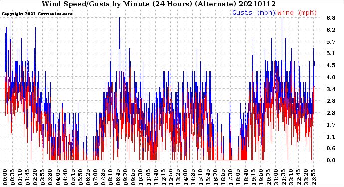 Milwaukee Weather Wind Speed/Gusts<br>by Minute<br>(24 Hours) (Alternate)