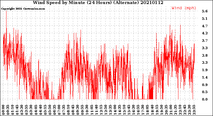 Milwaukee Weather Wind Speed<br>by Minute<br>(24 Hours) (Alternate)