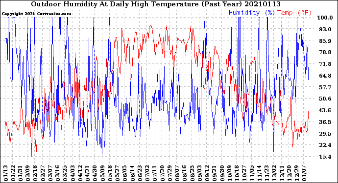 Milwaukee Weather Outdoor Humidity<br>At Daily High<br>Temperature<br>(Past Year)