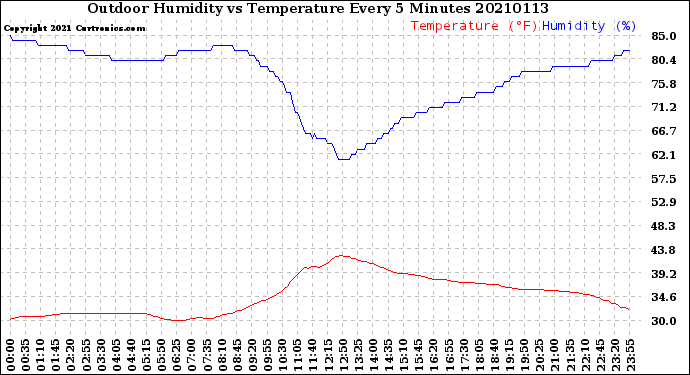 Milwaukee Weather Outdoor Humidity<br>vs Temperature<br>Every 5 Minutes