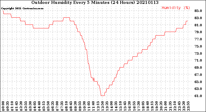 Milwaukee Weather Outdoor Humidity<br>Every 5 Minutes<br>(24 Hours)
