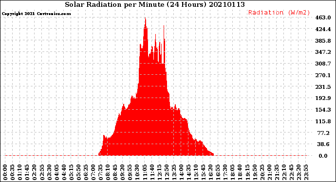 Milwaukee Weather Solar Radiation<br>per Minute<br>(24 Hours)