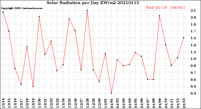 Milwaukee Weather Solar Radiation<br>per Day KW/m2