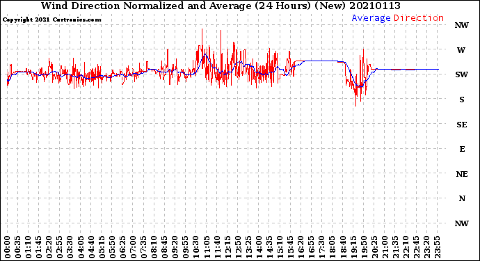 Milwaukee Weather Wind Direction<br>Normalized and Average<br>(24 Hours) (New)