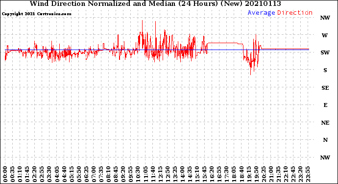 Milwaukee Weather Wind Direction<br>Normalized and Median<br>(24 Hours) (New)