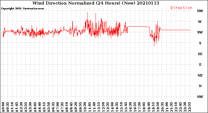 Milwaukee Weather Wind Direction<br>Normalized<br>(24 Hours) (New)