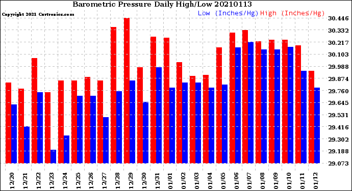 Milwaukee Weather Barometric Pressure<br>Daily High/Low