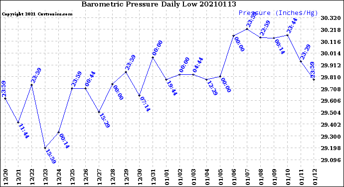 Milwaukee Weather Barometric Pressure<br>Daily Low
