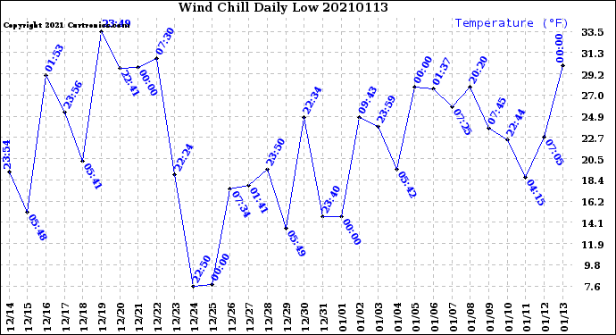 Milwaukee Weather Wind Chill<br>Daily Low
