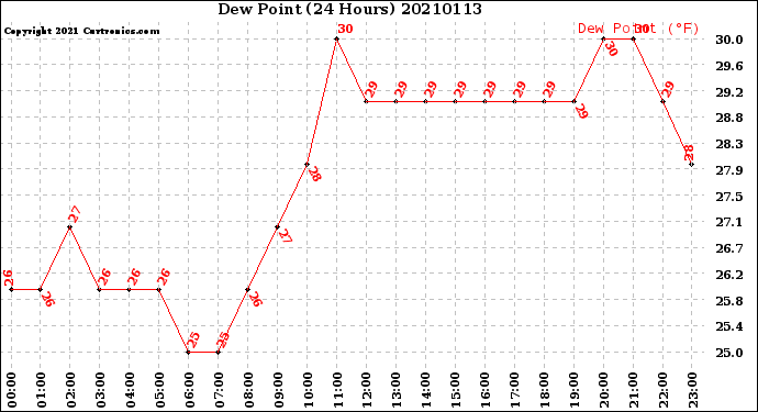Milwaukee Weather Dew Point<br>(24 Hours)