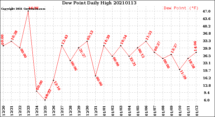 Milwaukee Weather Dew Point<br>Daily High