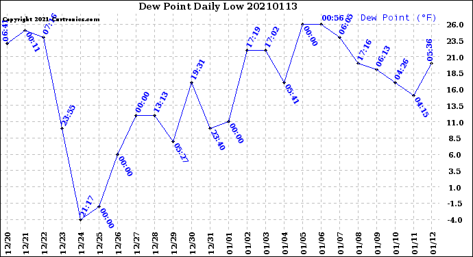 Milwaukee Weather Dew Point<br>Daily Low