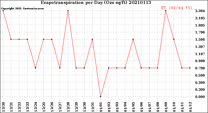 Milwaukee Weather Evapotranspiration<br>per Day (Ozs sq/ft)