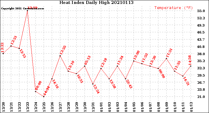 Milwaukee Weather Heat Index<br>Daily High