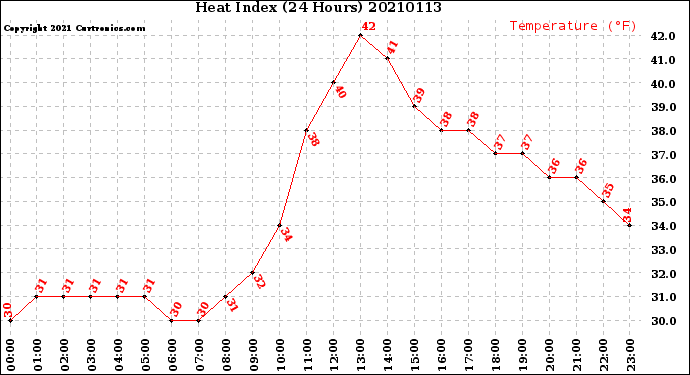 Milwaukee Weather Heat Index<br>(24 Hours)