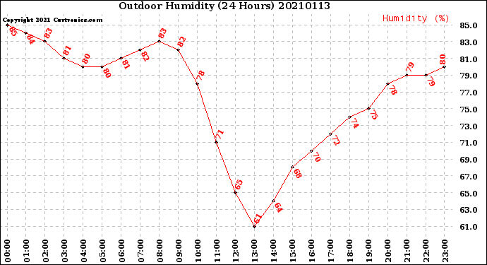 Milwaukee Weather Outdoor Humidity<br>(24 Hours)