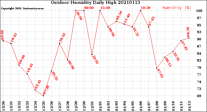 Milwaukee Weather Outdoor Humidity<br>Daily High