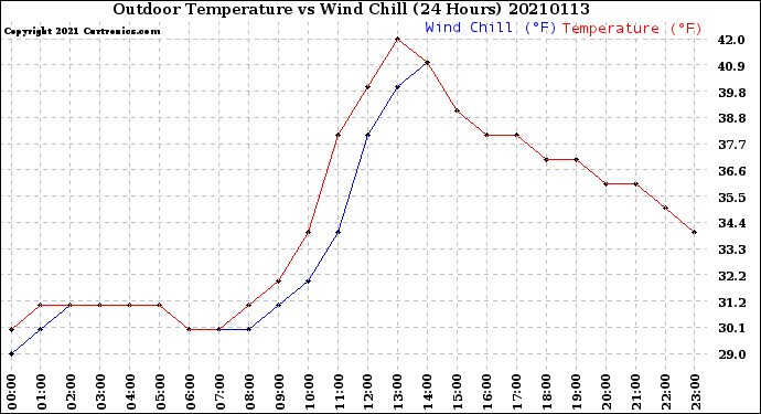 Milwaukee Weather Outdoor Temperature<br>vs Wind Chill<br>(24 Hours)