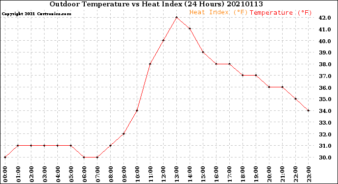 Milwaukee Weather Outdoor Temperature<br>vs Heat Index<br>(24 Hours)