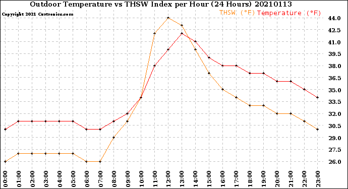 Milwaukee Weather Outdoor Temperature<br>vs THSW Index<br>per Hour<br>(24 Hours)