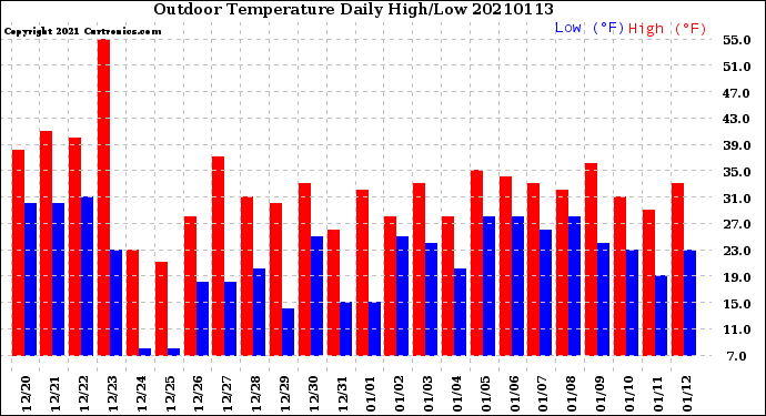 Milwaukee Weather Outdoor Temperature<br>Daily High/Low
