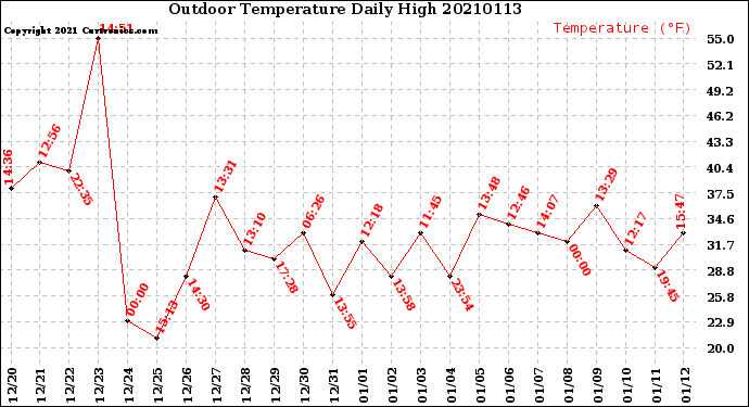 Milwaukee Weather Outdoor Temperature<br>Daily High