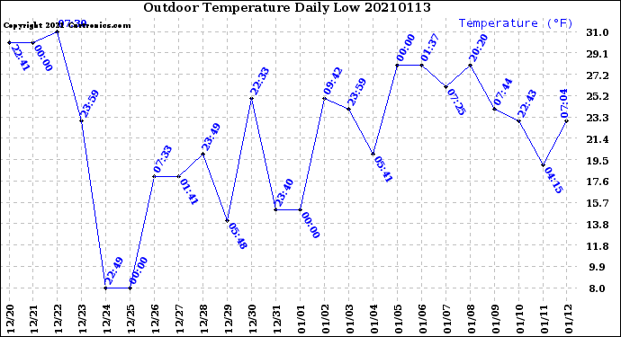 Milwaukee Weather Outdoor Temperature<br>Daily Low