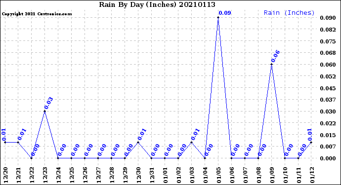 Milwaukee Weather Rain<br>By Day<br>(Inches)