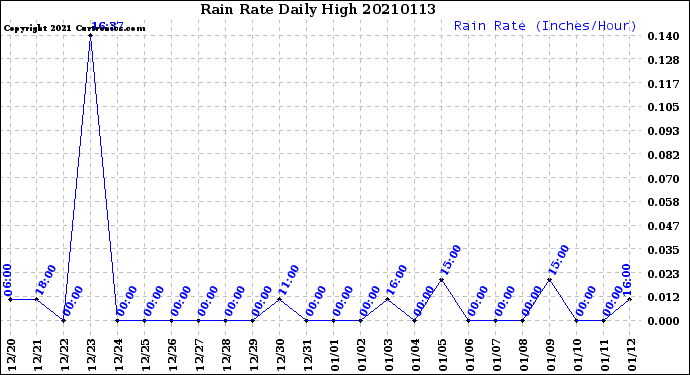 Milwaukee Weather Rain Rate<br>Daily High
