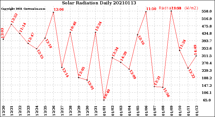 Milwaukee Weather Solar Radiation<br>Daily