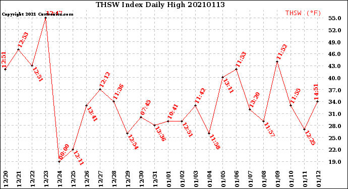 Milwaukee Weather THSW Index<br>Daily High