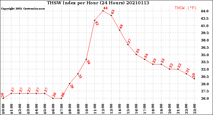 Milwaukee Weather THSW Index<br>per Hour<br>(24 Hours)