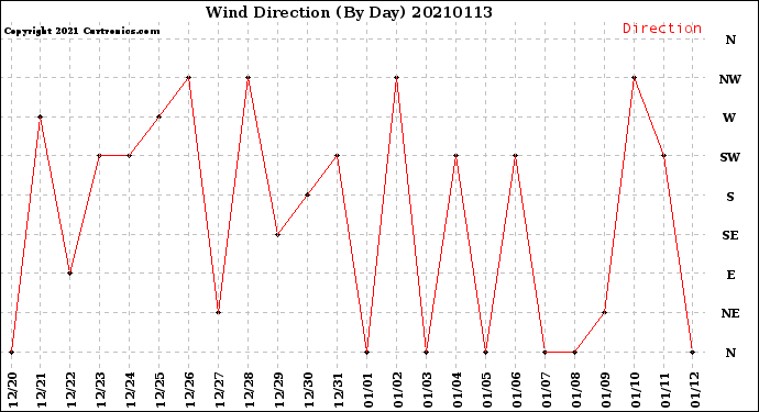 Milwaukee Weather Wind Direction<br>(By Day)