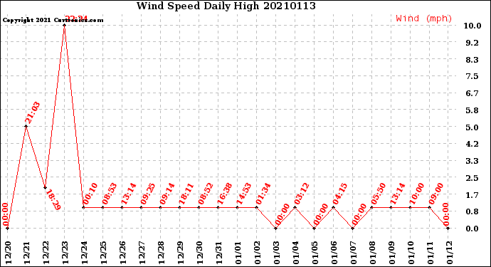 Milwaukee Weather Wind Speed<br>Daily High
