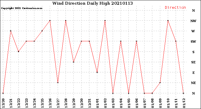 Milwaukee Weather Wind Direction<br>Daily High
