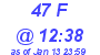 Milwaukee Weather THSW Index High Today