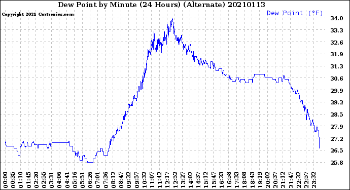 Milwaukee Weather Dew Point<br>by Minute<br>(24 Hours) (Alternate)