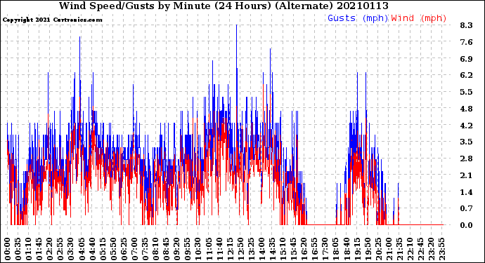 Milwaukee Weather Wind Speed/Gusts<br>by Minute<br>(24 Hours) (Alternate)