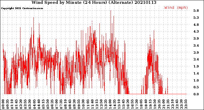 Milwaukee Weather Wind Speed<br>by Minute<br>(24 Hours) (Alternate)