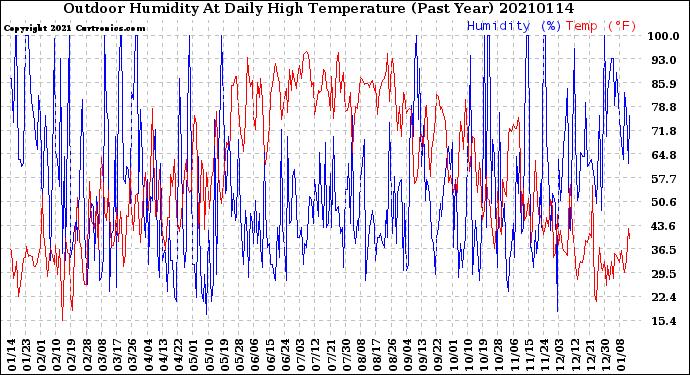 Milwaukee Weather Outdoor Humidity<br>At Daily High<br>Temperature<br>(Past Year)