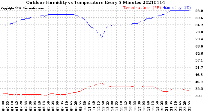 Milwaukee Weather Outdoor Humidity<br>vs Temperature<br>Every 5 Minutes