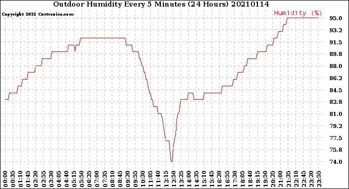 Milwaukee Weather Outdoor Humidity<br>Every 5 Minutes<br>(24 Hours)